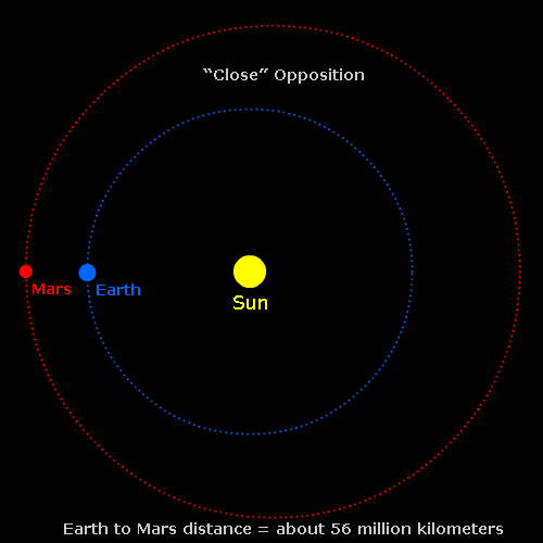 traiectorie marte fata de pamant